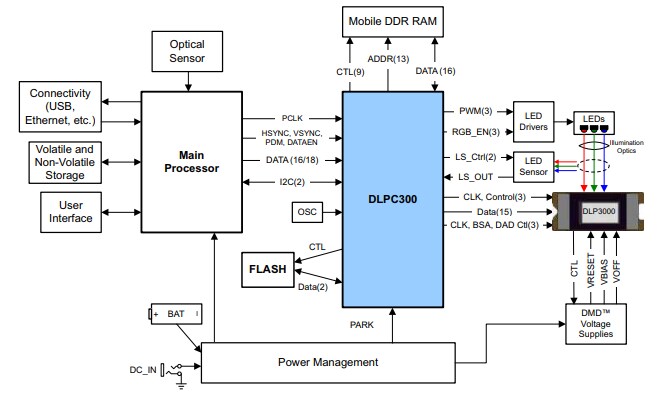 Application Circuit Diagram - Texas Instruments DLPC300 DLP® Digital Controller for DLP3000 DMD